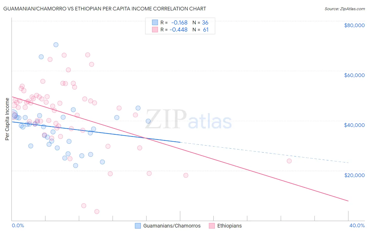 Guamanian/Chamorro vs Ethiopian Per Capita Income
