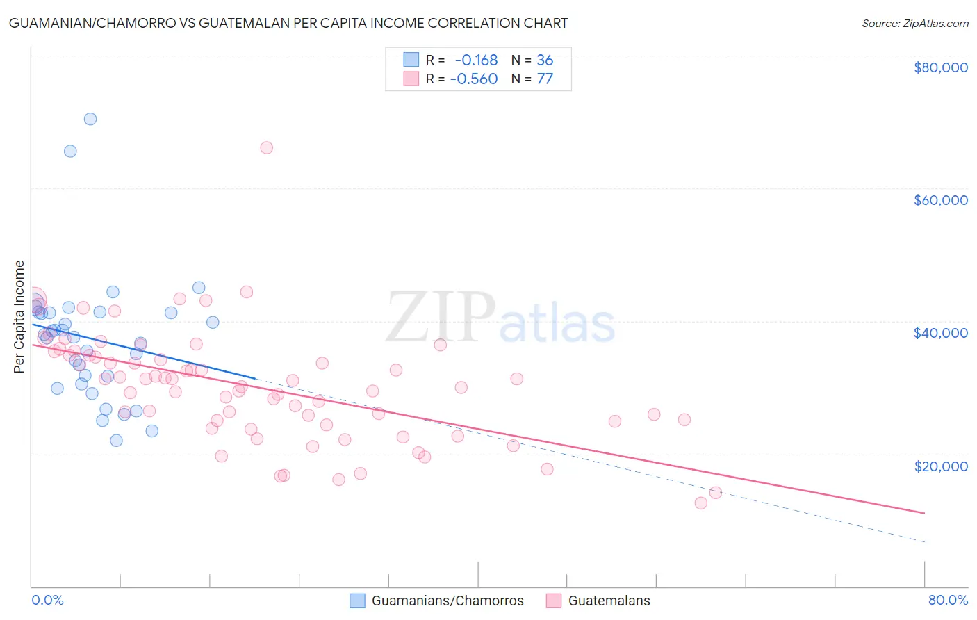 Guamanian/Chamorro vs Guatemalan Per Capita Income