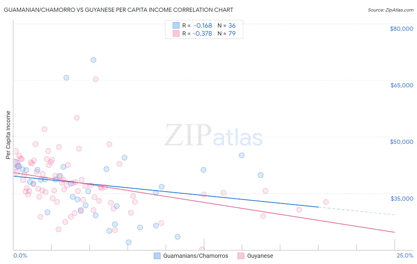 Guamanian/Chamorro vs Guyanese Per Capita Income