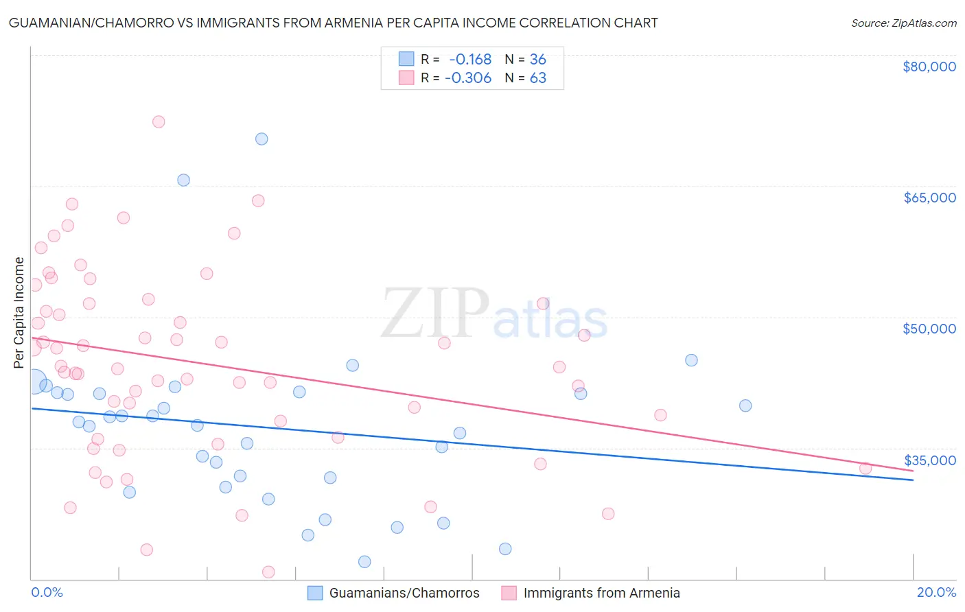 Guamanian/Chamorro vs Immigrants from Armenia Per Capita Income