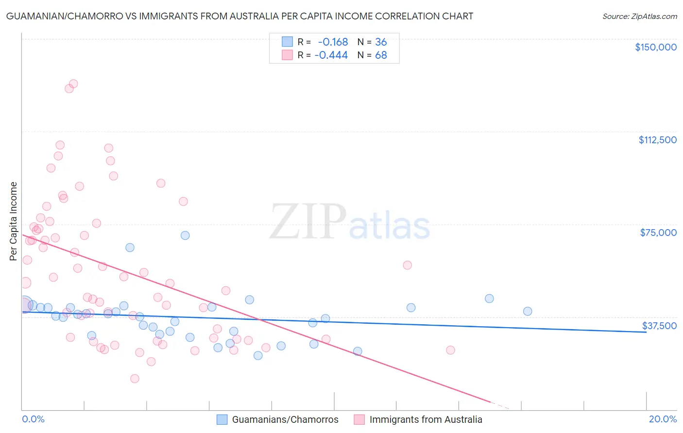 Guamanian/Chamorro vs Immigrants from Australia Per Capita Income