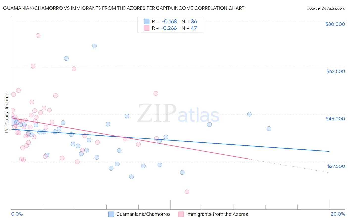 Guamanian/Chamorro vs Immigrants from the Azores Per Capita Income