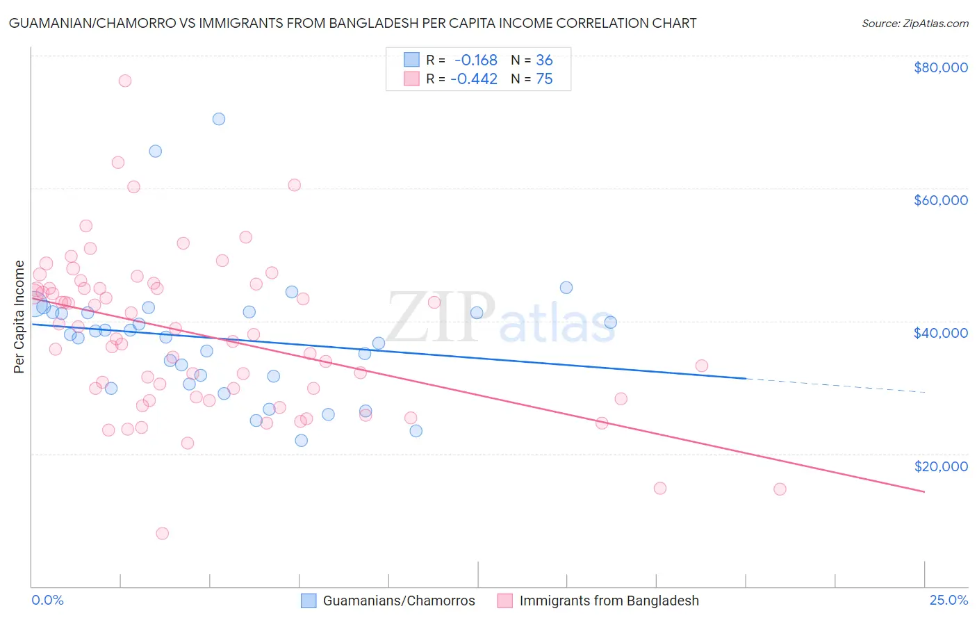 Guamanian/Chamorro vs Immigrants from Bangladesh Per Capita Income