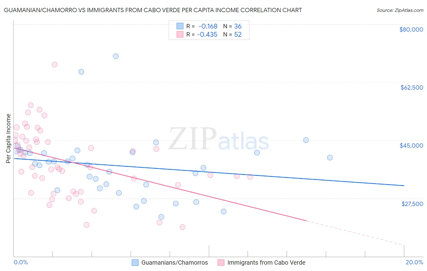 Guamanian/Chamorro vs Immigrants from Cabo Verde Per Capita Income