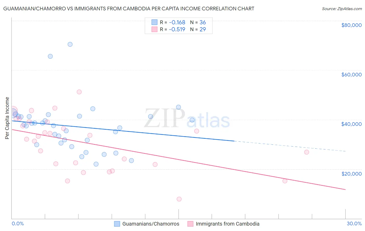 Guamanian/Chamorro vs Immigrants from Cambodia Per Capita Income