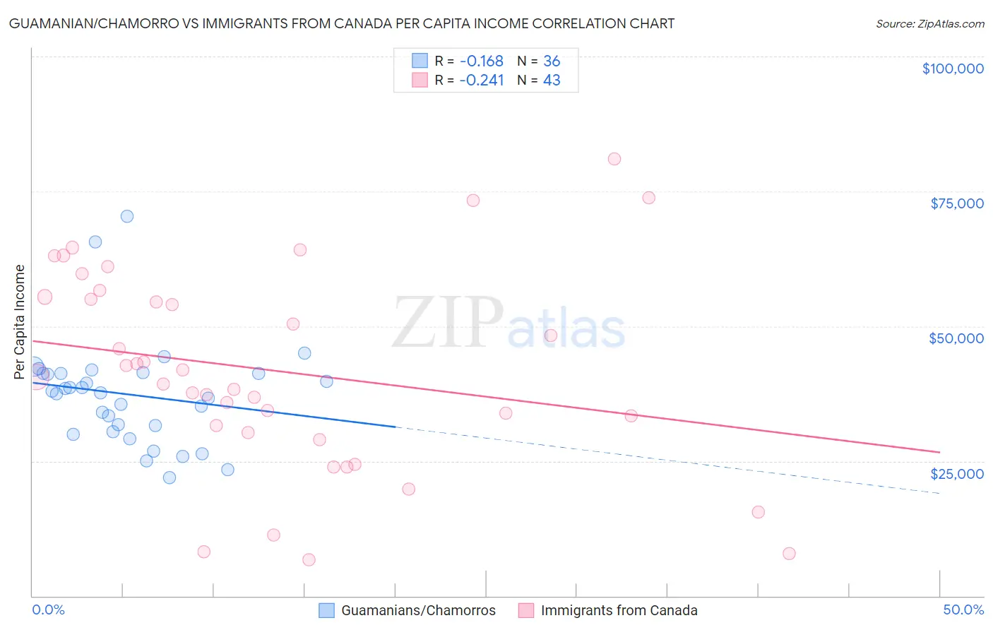 Guamanian/Chamorro vs Immigrants from Canada Per Capita Income