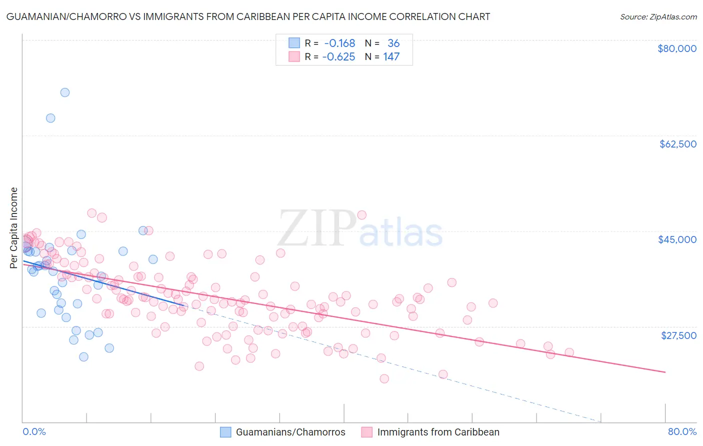 Guamanian/Chamorro vs Immigrants from Caribbean Per Capita Income