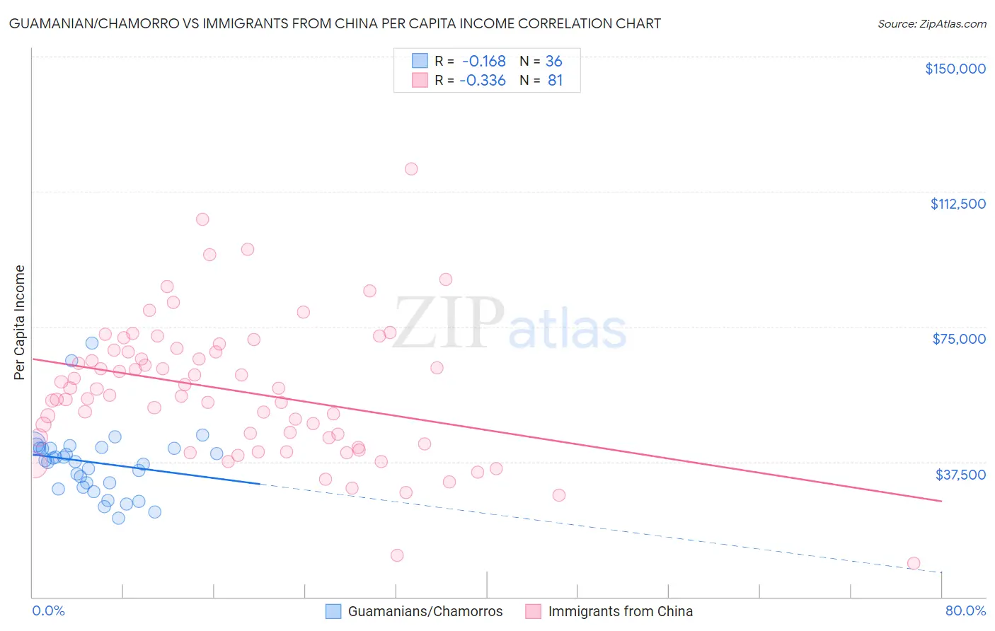 Guamanian/Chamorro vs Immigrants from China Per Capita Income