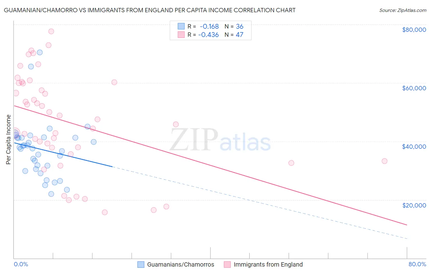 Guamanian/Chamorro vs Immigrants from England Per Capita Income