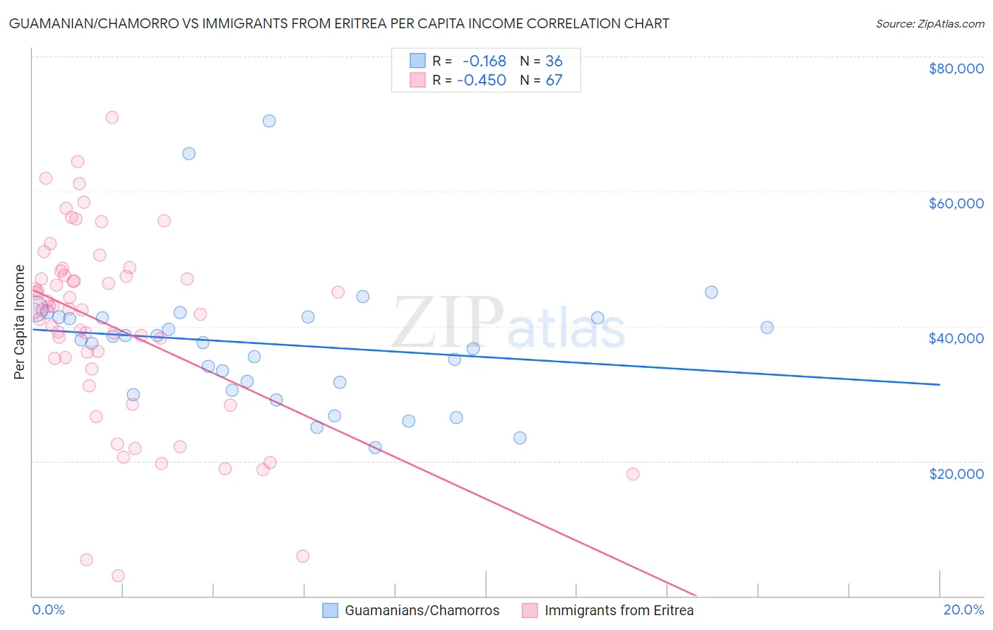Guamanian/Chamorro vs Immigrants from Eritrea Per Capita Income