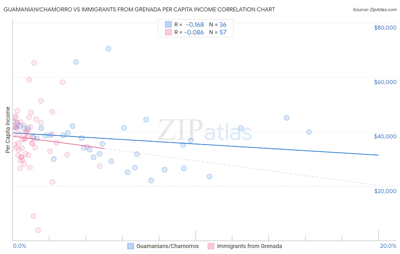 Guamanian/Chamorro vs Immigrants from Grenada Per Capita Income