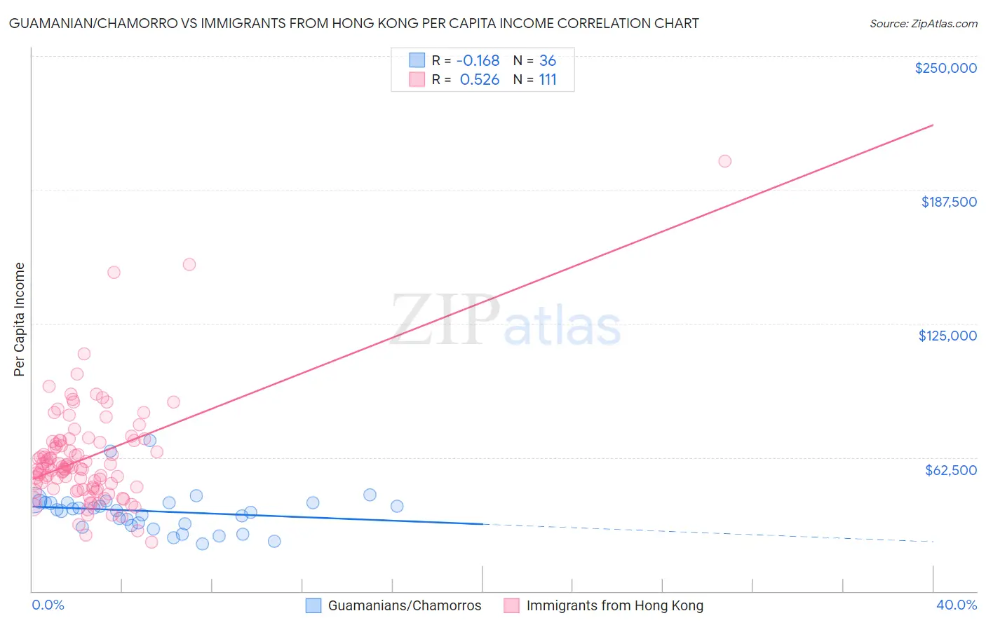 Guamanian/Chamorro vs Immigrants from Hong Kong Per Capita Income