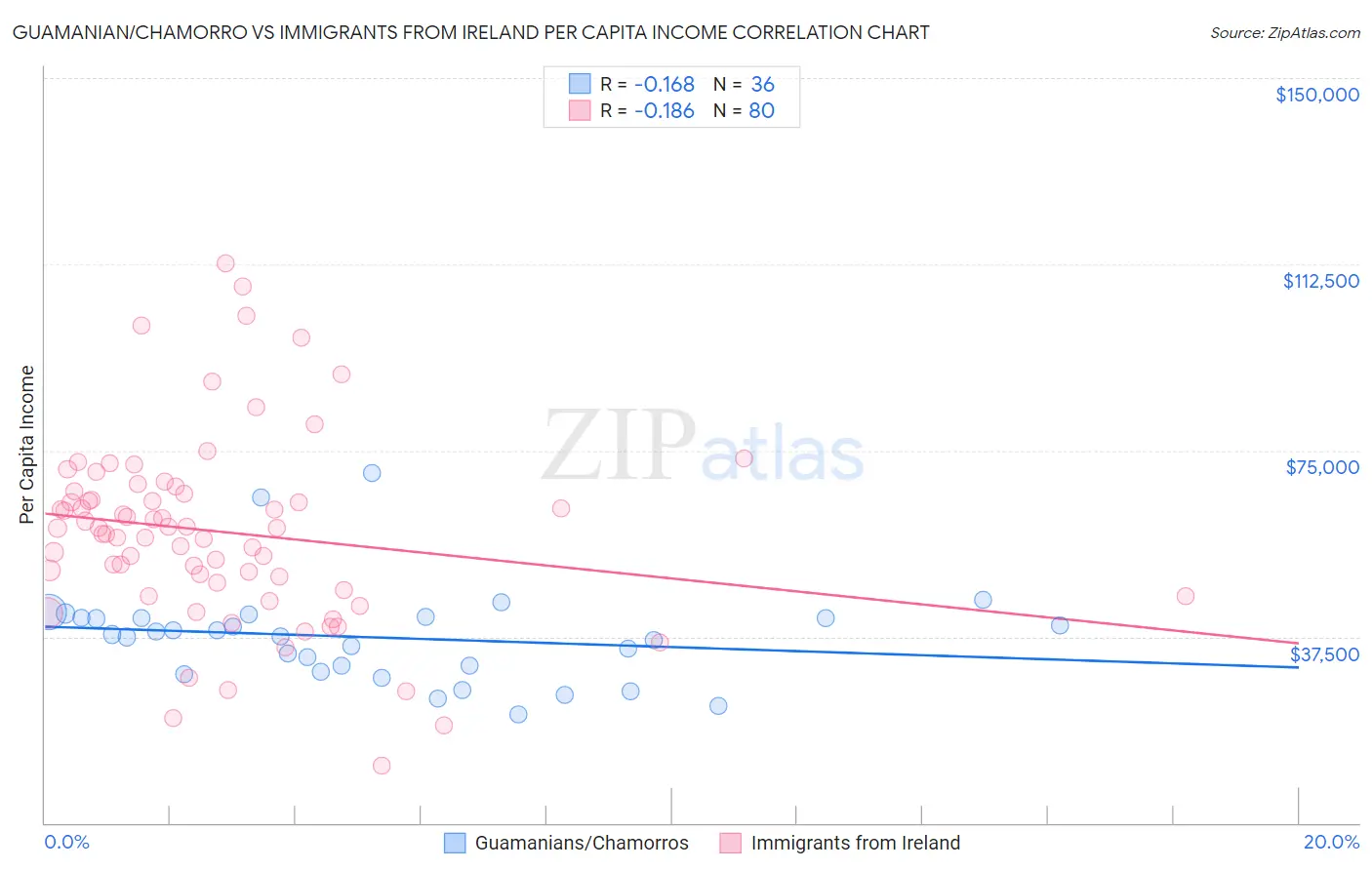 Guamanian/Chamorro vs Immigrants from Ireland Per Capita Income