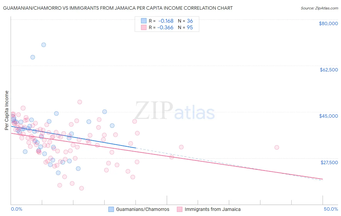 Guamanian/Chamorro vs Immigrants from Jamaica Per Capita Income