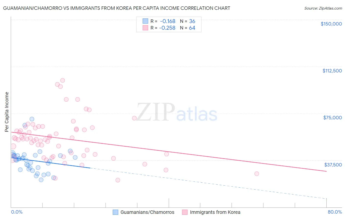 Guamanian/Chamorro vs Immigrants from Korea Per Capita Income