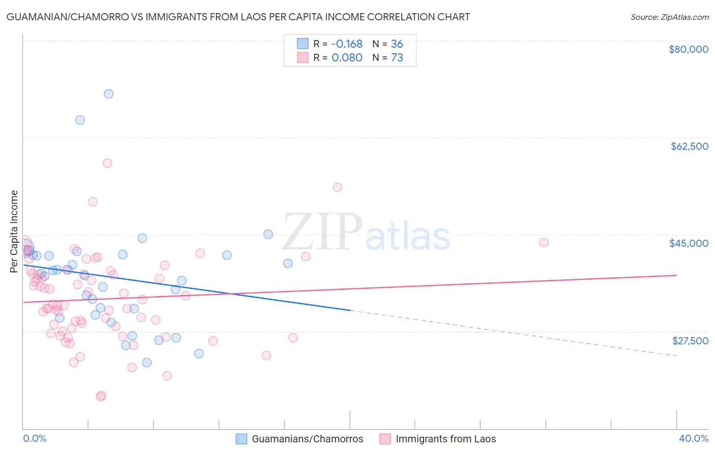 Guamanian/Chamorro vs Immigrants from Laos Per Capita Income