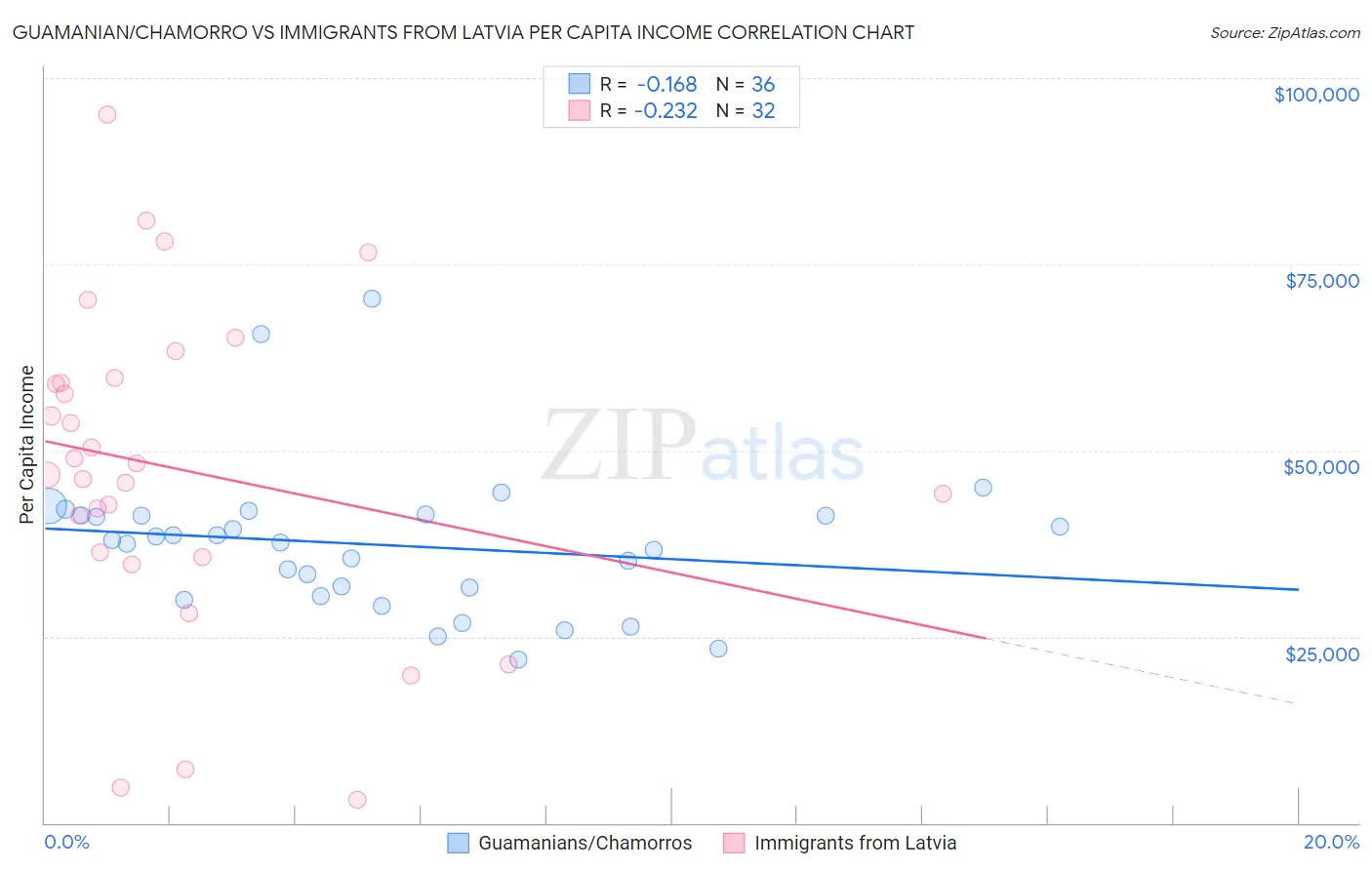 Guamanian/Chamorro vs Immigrants from Latvia Per Capita Income