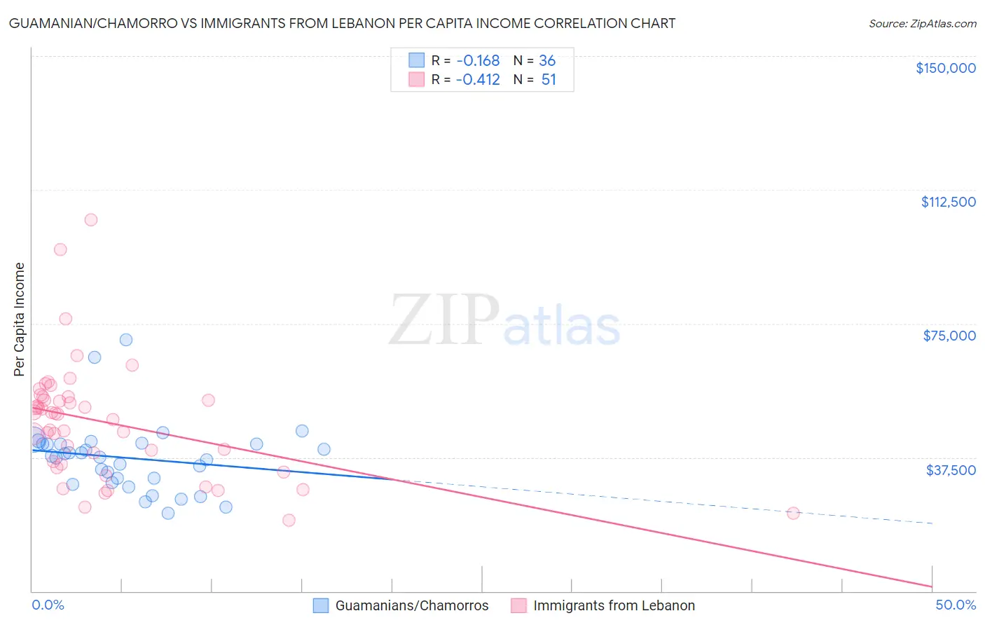 Guamanian/Chamorro vs Immigrants from Lebanon Per Capita Income