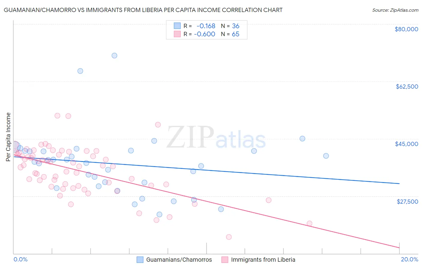 Guamanian/Chamorro vs Immigrants from Liberia Per Capita Income