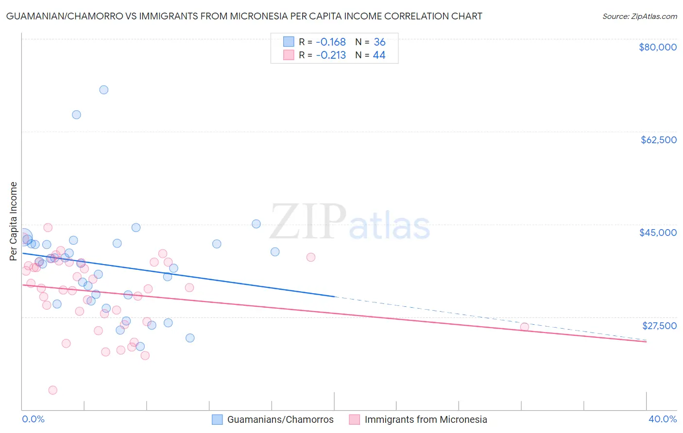 Guamanian/Chamorro vs Immigrants from Micronesia Per Capita Income