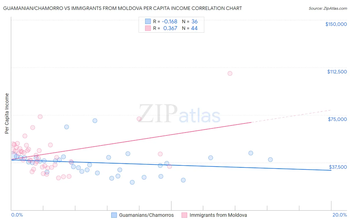 Guamanian/Chamorro vs Immigrants from Moldova Per Capita Income