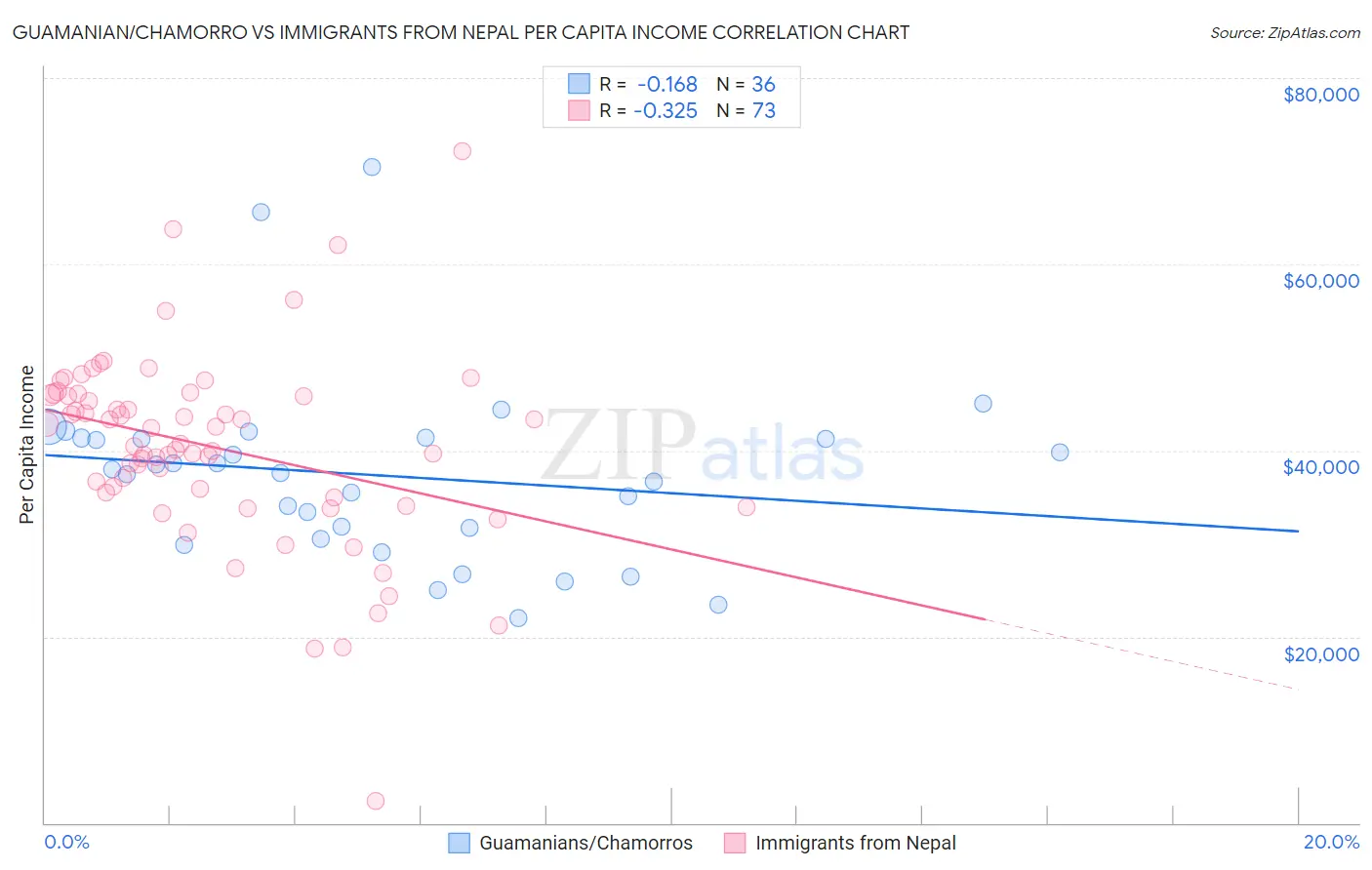 Guamanian/Chamorro vs Immigrants from Nepal Per Capita Income