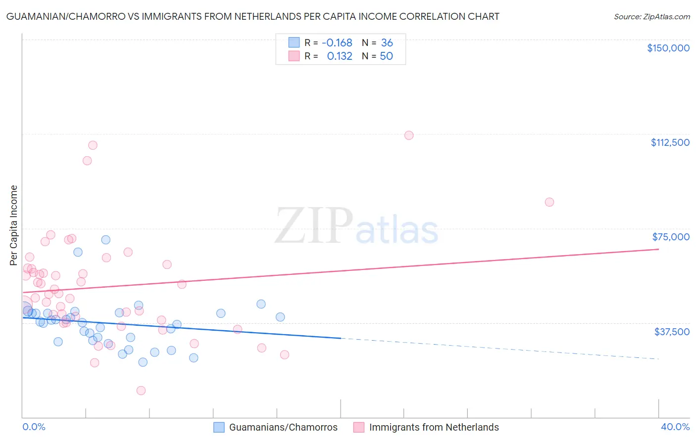 Guamanian/Chamorro vs Immigrants from Netherlands Per Capita Income