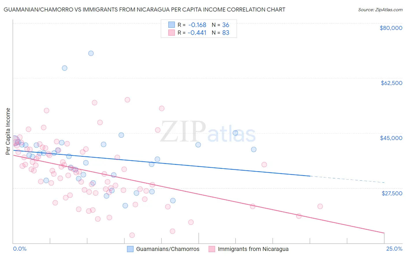 Guamanian/Chamorro vs Immigrants from Nicaragua Per Capita Income