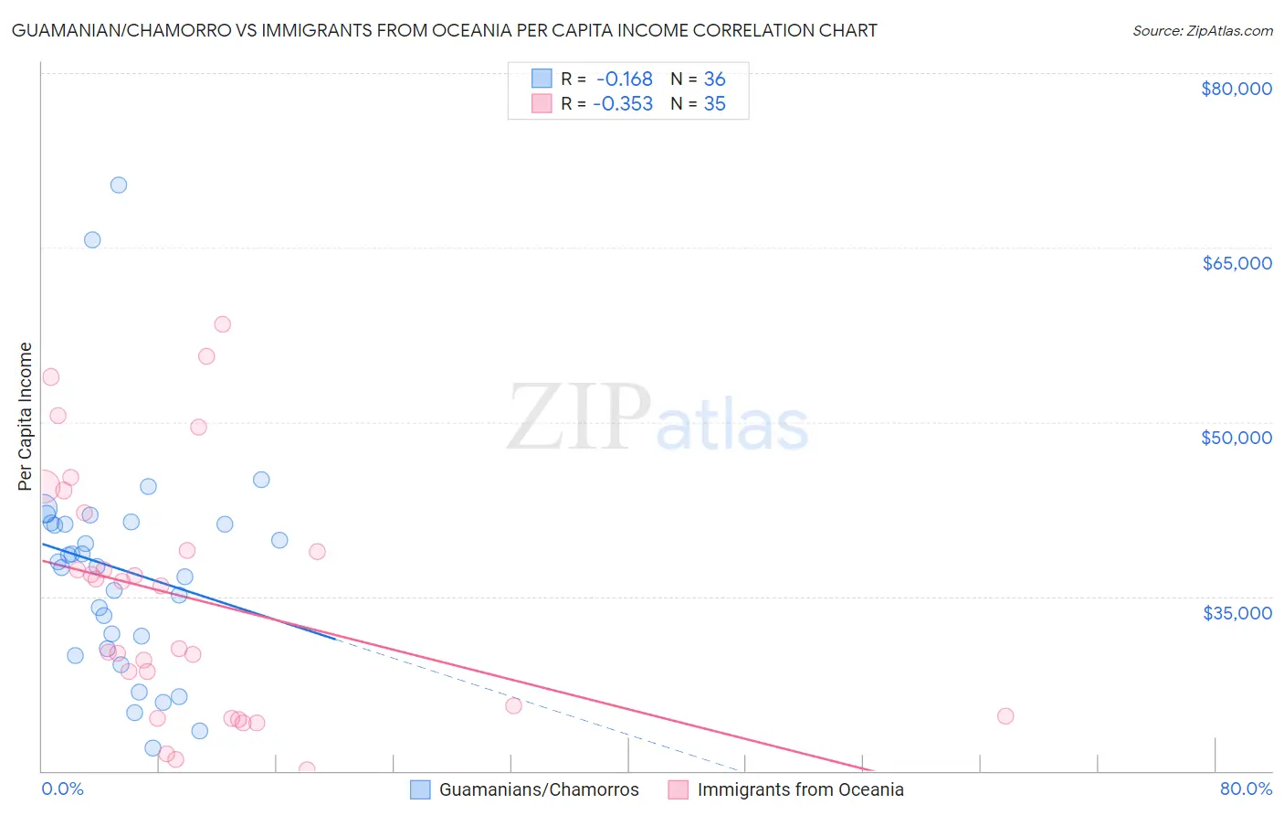 Guamanian/Chamorro vs Immigrants from Oceania Per Capita Income