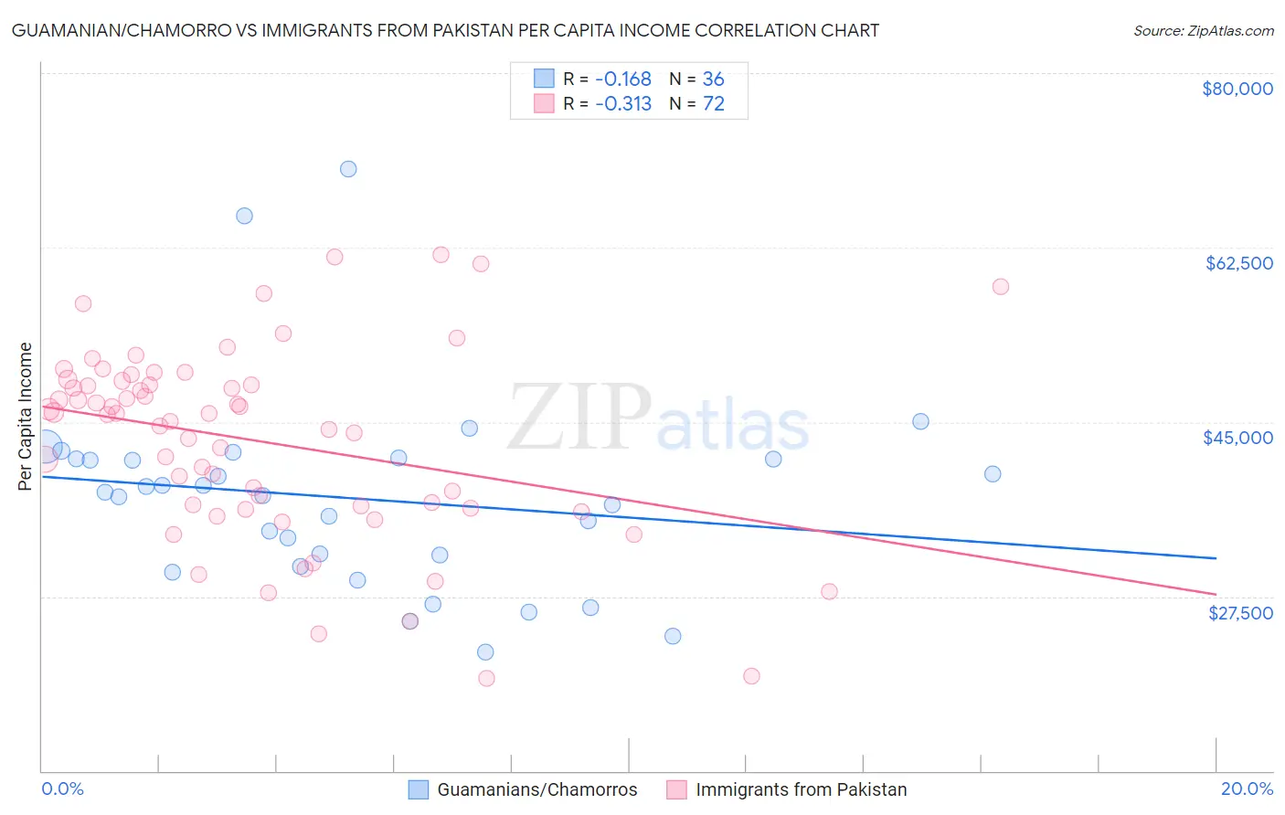 Guamanian/Chamorro vs Immigrants from Pakistan Per Capita Income