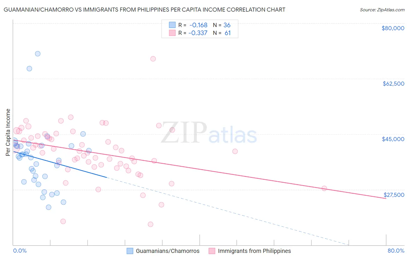 Guamanian/Chamorro vs Immigrants from Philippines Per Capita Income