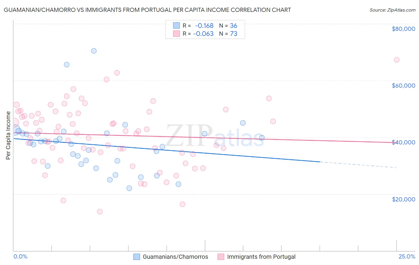 Guamanian/Chamorro vs Immigrants from Portugal Per Capita Income