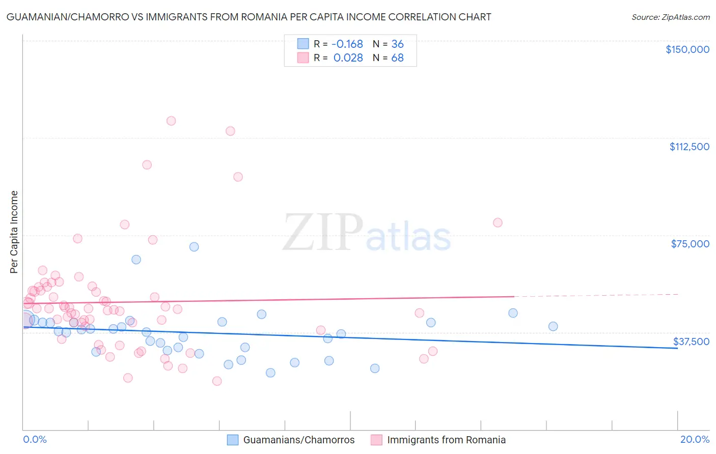 Guamanian/Chamorro vs Immigrants from Romania Per Capita Income