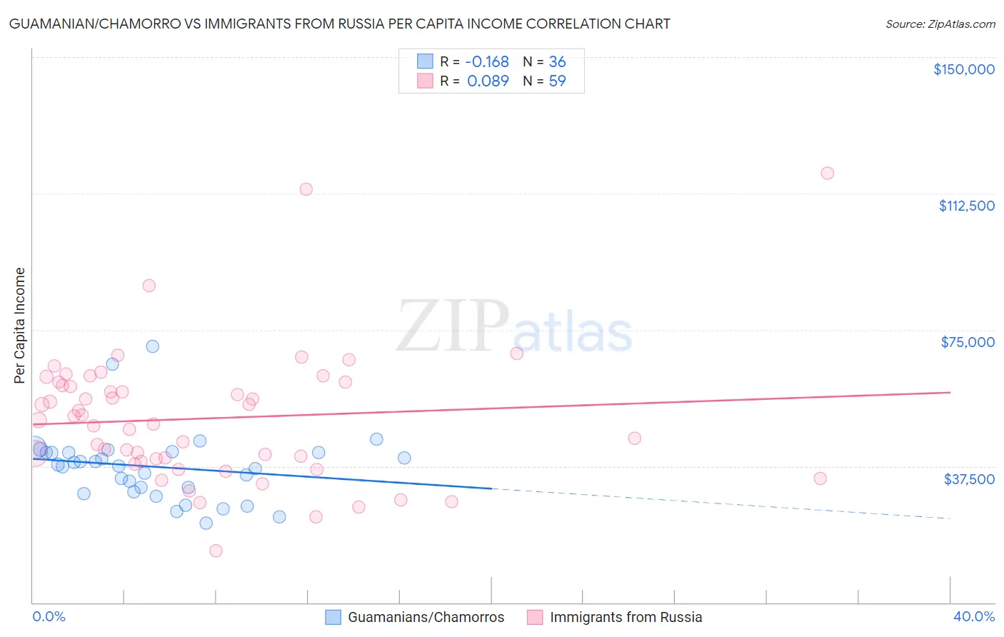 Guamanian/Chamorro vs Immigrants from Russia Per Capita Income