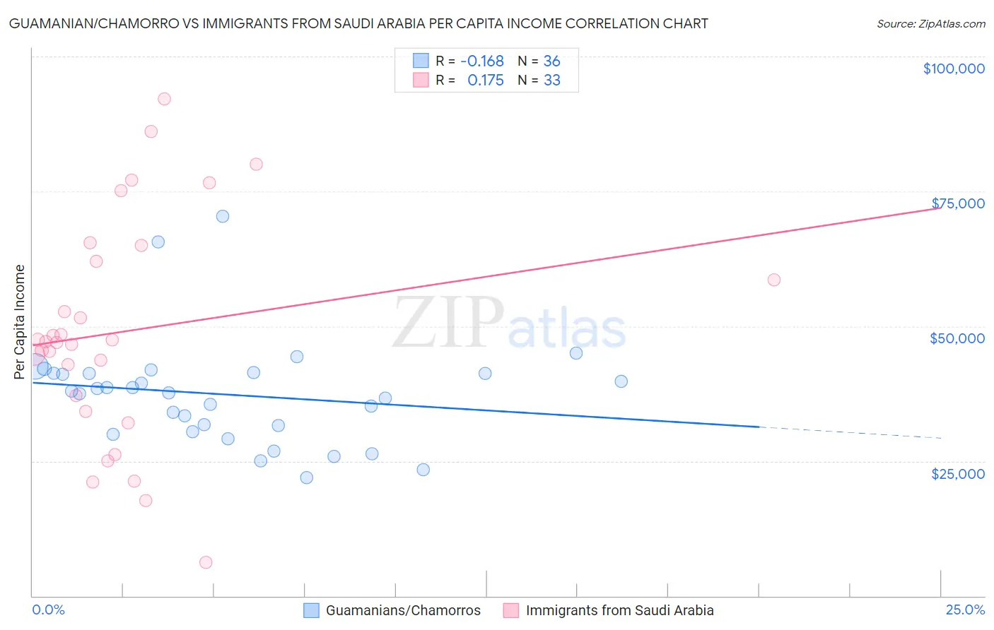 Guamanian/Chamorro vs Immigrants from Saudi Arabia Per Capita Income