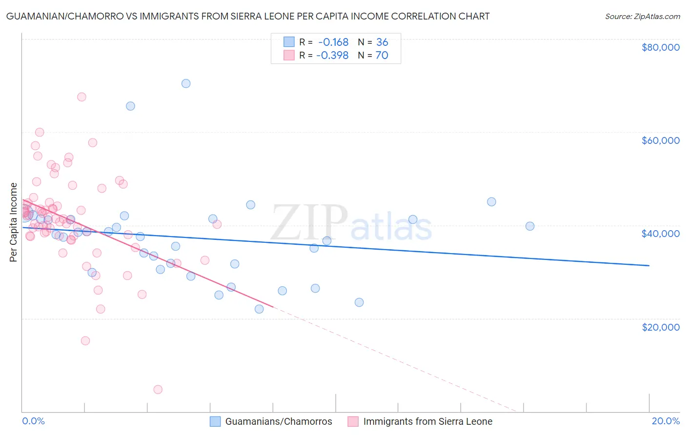 Guamanian/Chamorro vs Immigrants from Sierra Leone Per Capita Income