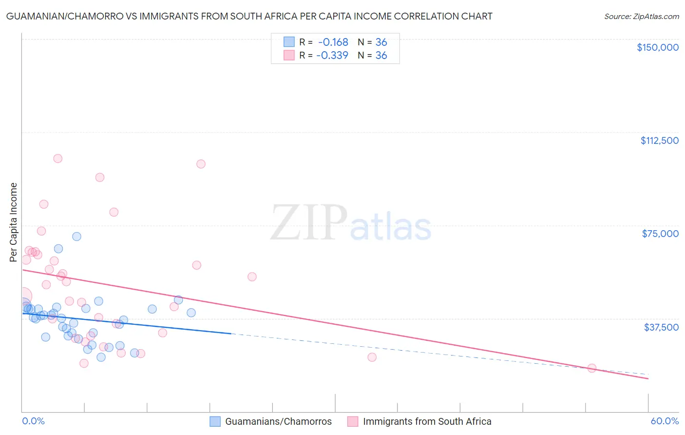 Guamanian/Chamorro vs Immigrants from South Africa Per Capita Income