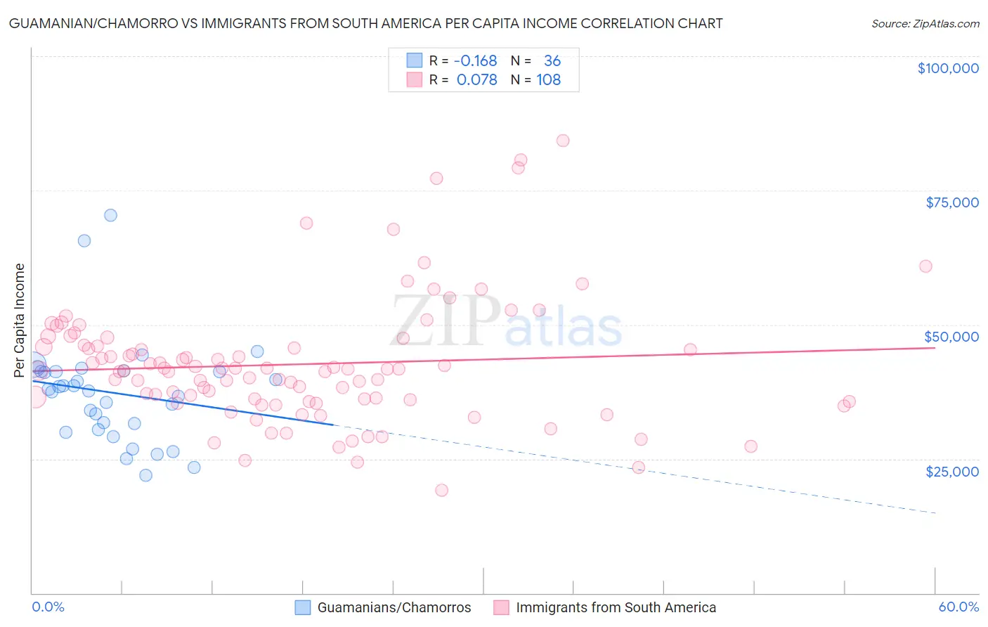 Guamanian/Chamorro vs Immigrants from South America Per Capita Income