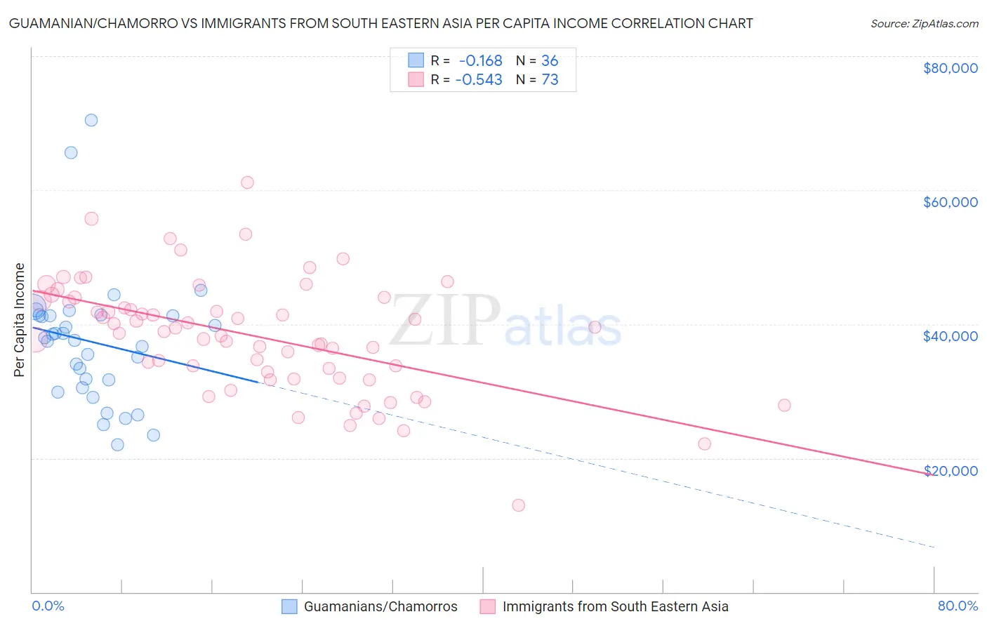 Guamanian/Chamorro vs Immigrants from South Eastern Asia Per Capita Income