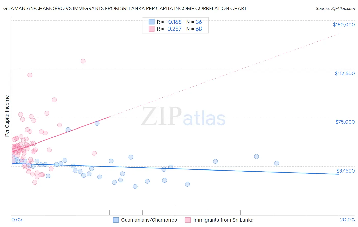 Guamanian/Chamorro vs Immigrants from Sri Lanka Per Capita Income
