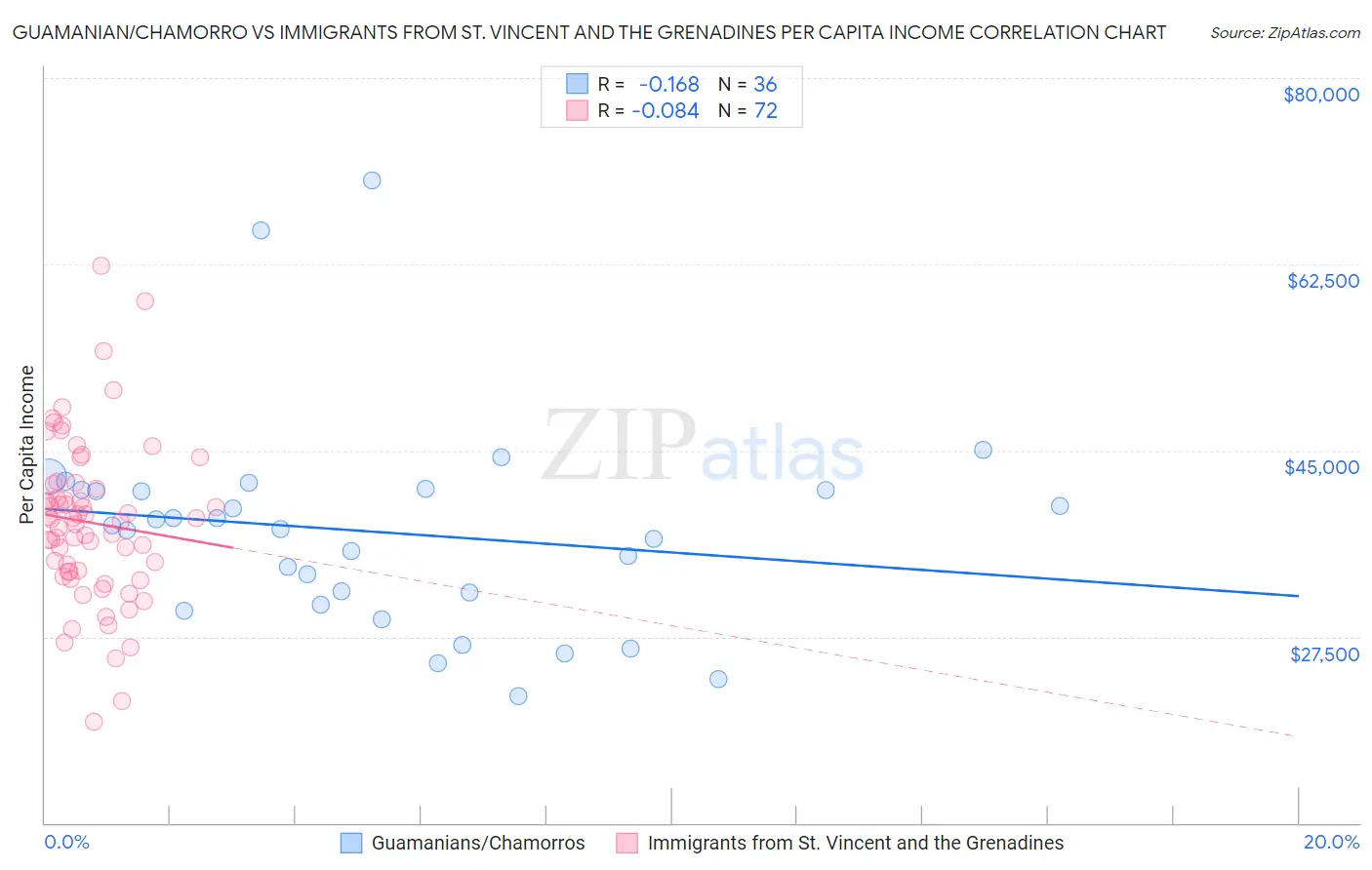 Guamanian/Chamorro vs Immigrants from St. Vincent and the Grenadines Per Capita Income