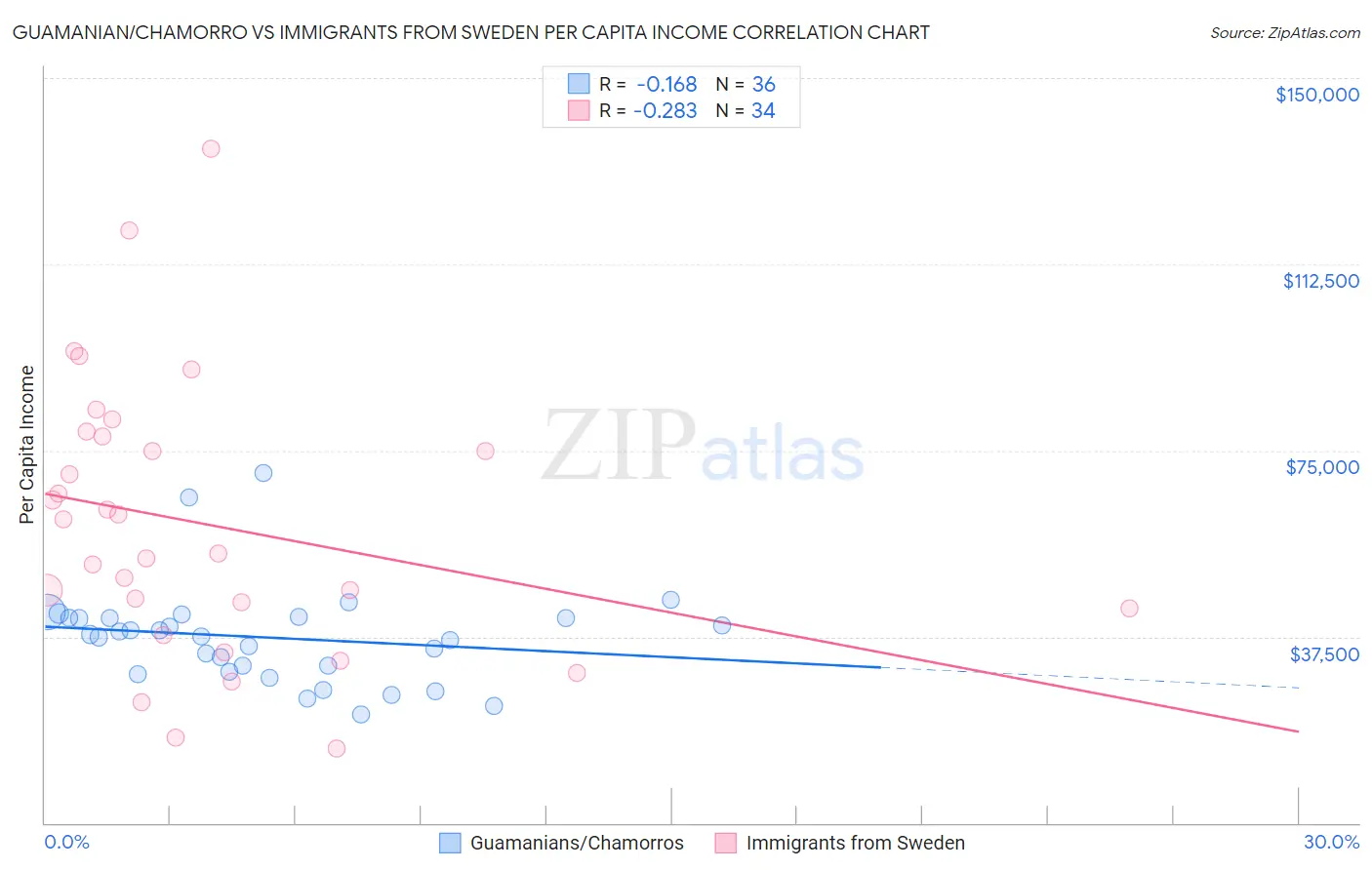 Guamanian/Chamorro vs Immigrants from Sweden Per Capita Income