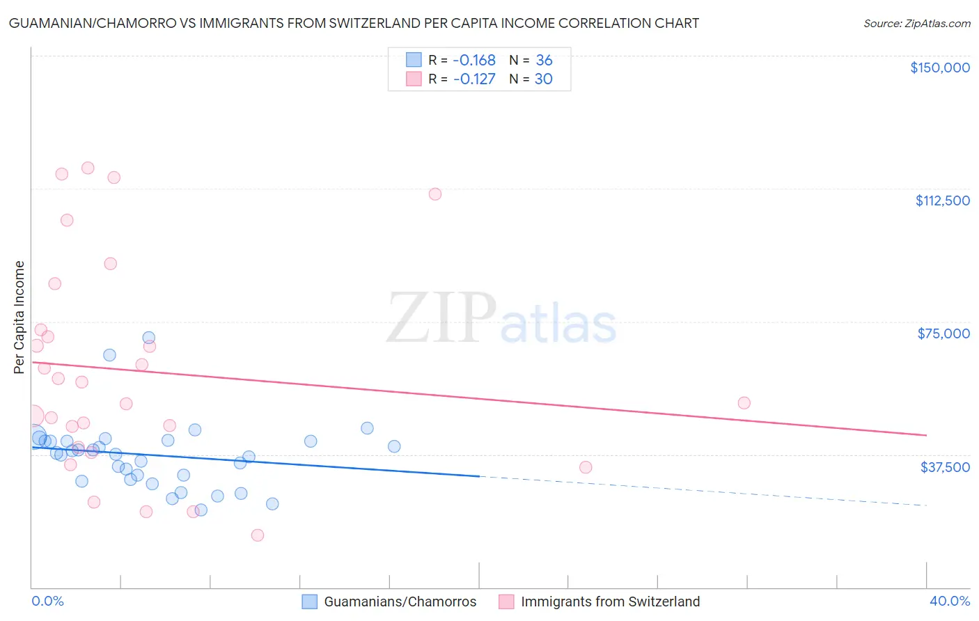 Guamanian/Chamorro vs Immigrants from Switzerland Per Capita Income