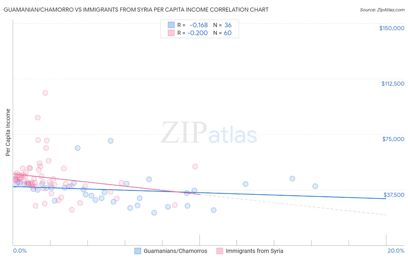 Guamanian/Chamorro vs Immigrants from Syria Per Capita Income