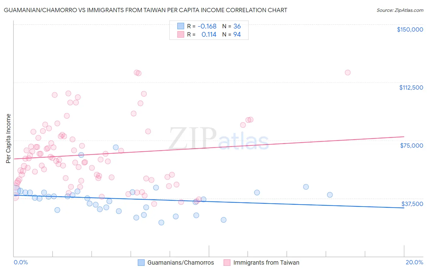 Guamanian/Chamorro vs Immigrants from Taiwan Per Capita Income