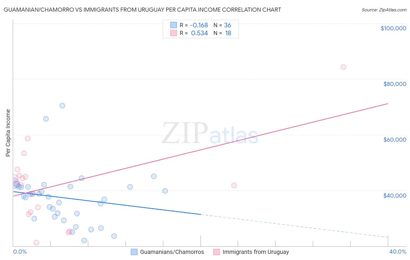 Guamanian/Chamorro vs Immigrants from Uruguay Per Capita Income