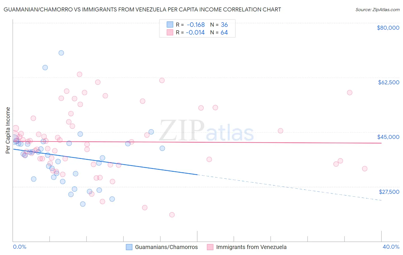 Guamanian/Chamorro vs Immigrants from Venezuela Per Capita Income