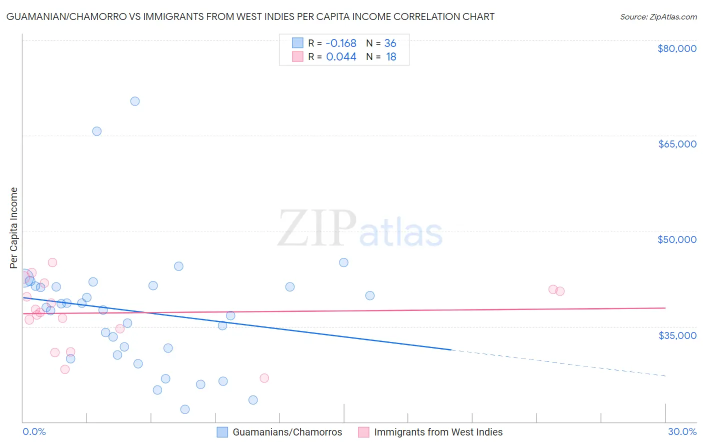 Guamanian/Chamorro vs Immigrants from West Indies Per Capita Income