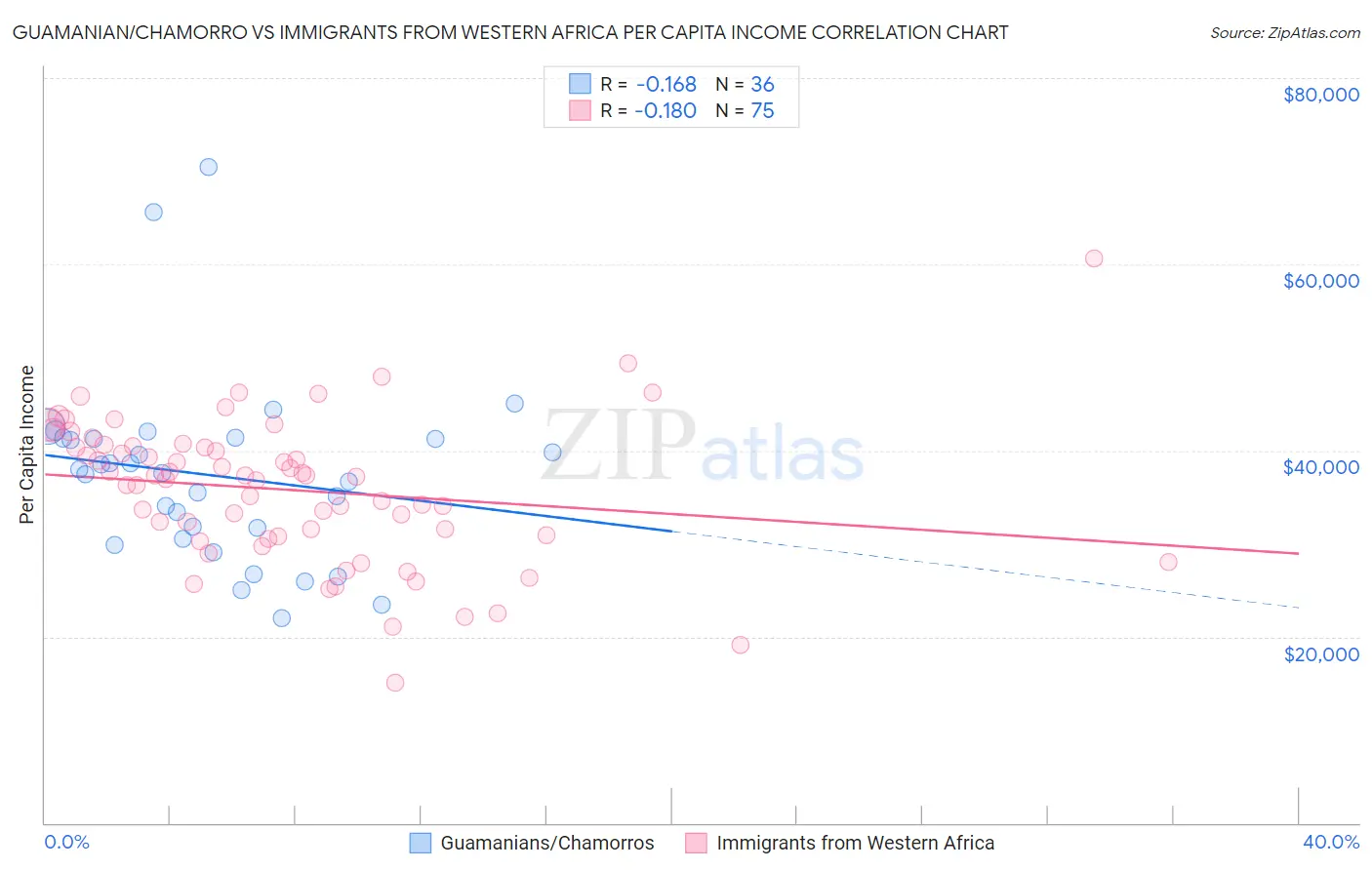 Guamanian/Chamorro vs Immigrants from Western Africa Per Capita Income