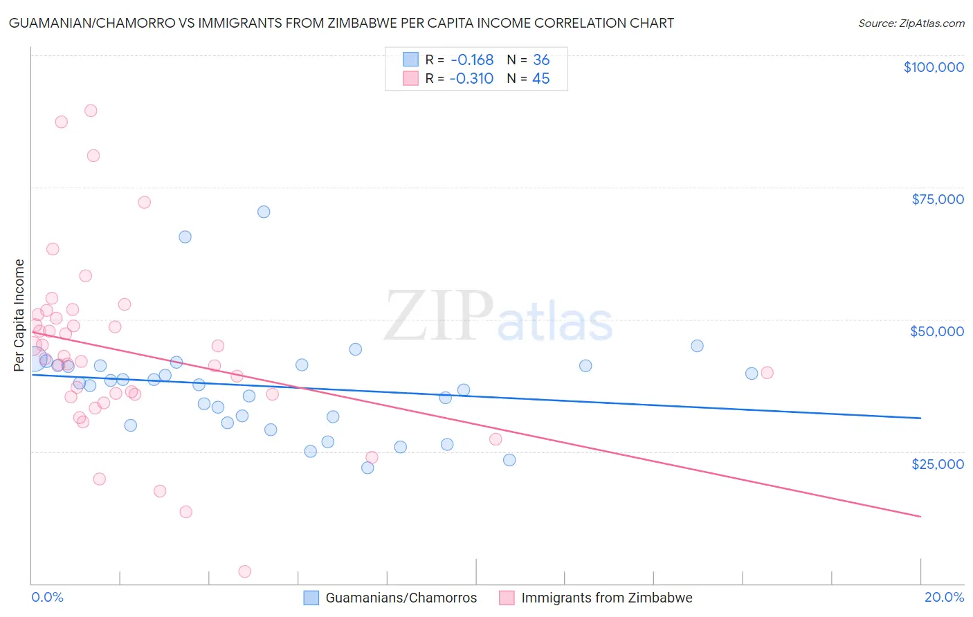 Guamanian/Chamorro vs Immigrants from Zimbabwe Per Capita Income